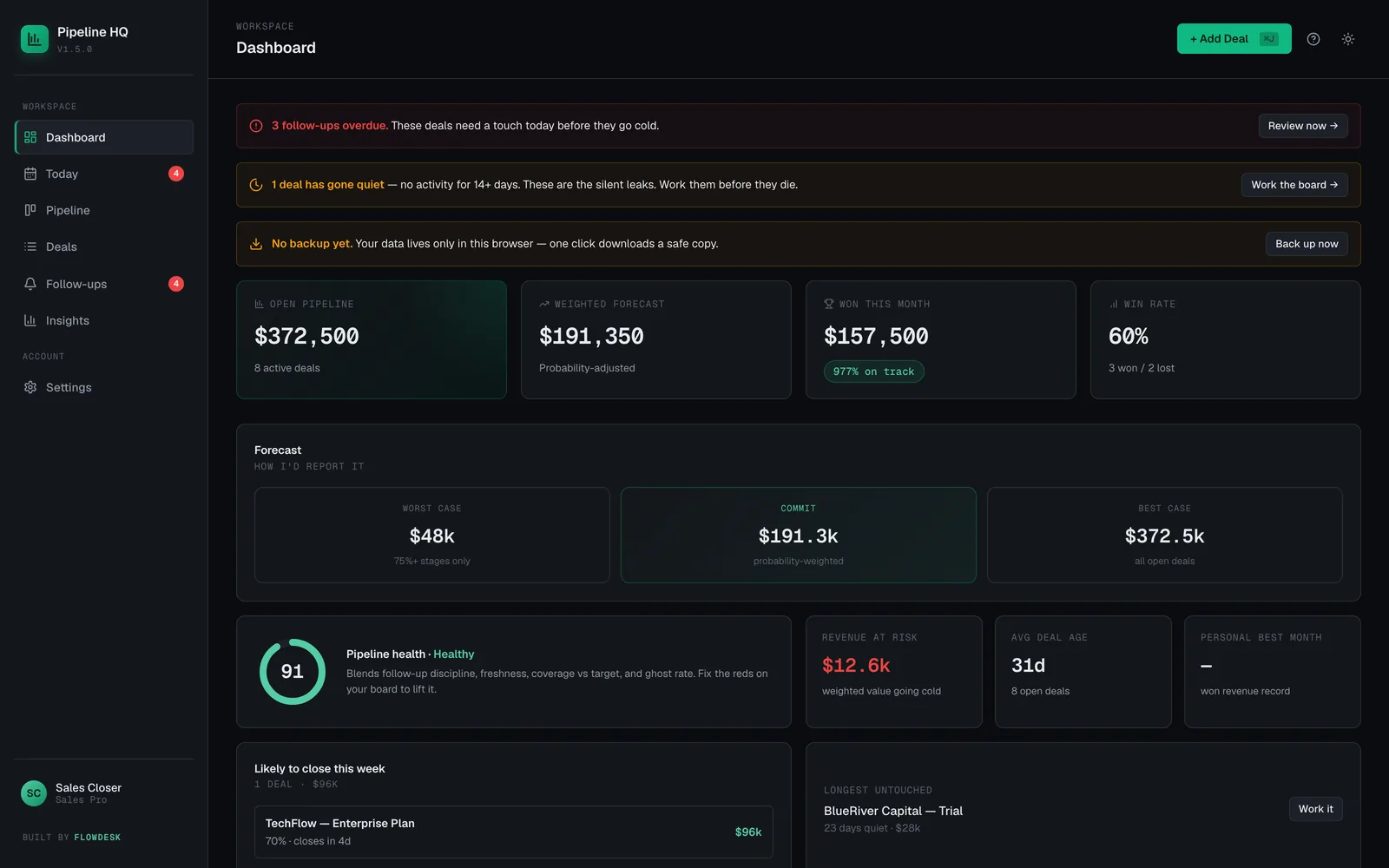 The Pipeline HQ Dashboard showing open pipeline value, weighted forecast, won this month, win rate and pipeline health.